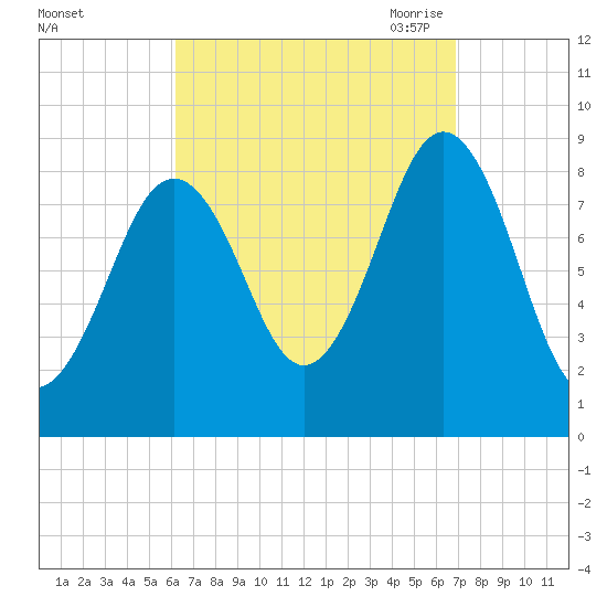 Thomaston tide chart for Thursday, September 12, 2024