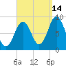 Thomaston tide chart for Saturday, September 14, 2024