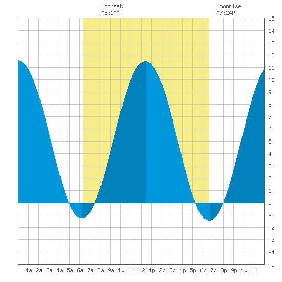 Thomaston tide chart for Thursday, September 19, 2024