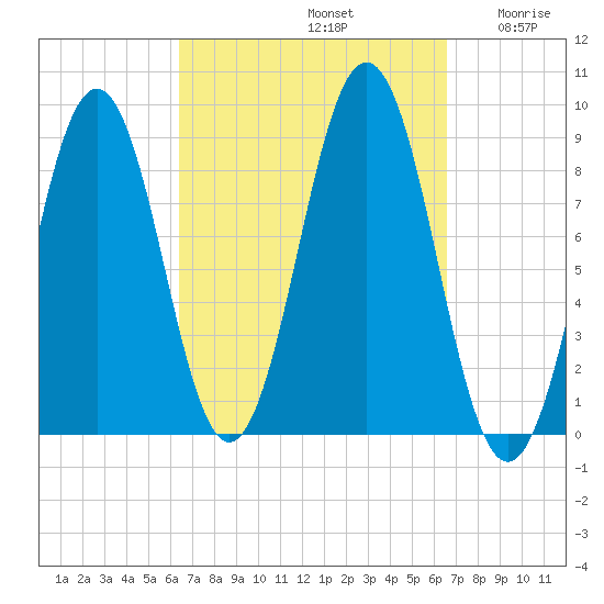 Thomaston tide chart for Sunday, September 22, 2024