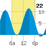 Thomaston tide chart for Sunday, September 22, 2024