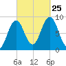 Thomaston tide chart for Wednesday, September 25, 2024