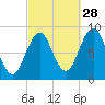 Thomaston tide chart for Saturday, September 28, 2024