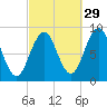 Thomaston tide chart for Sunday, September 29, 2024