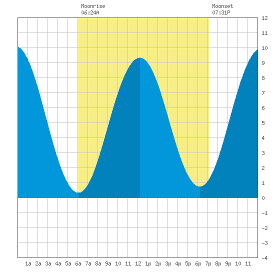Thomaston tide chart for Tuesday, September 3, 2024