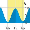 Thomaston tide chart for Tuesday, September 3, 2024