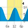 Thomaston tide chart for Wednesday, September 4, 2024