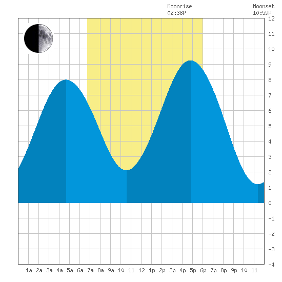 Thomaston tide chart for Thursday, October 10, 2024