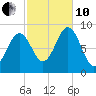 Thomaston tide chart for Thursday, October 10, 2024
