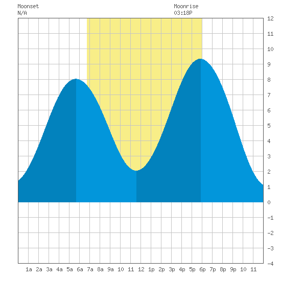 Thomaston tide chart for Friday, October 11, 2024