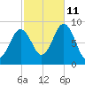 Thomaston tide chart for Friday, October 11, 2024