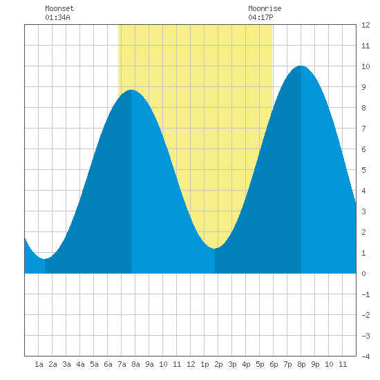 Thomaston tide chart for Sunday, October 13, 2024