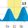 Thomaston tide chart for Sunday, October 13, 2024