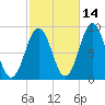 Thomaston tide chart for Monday, October 14, 2024