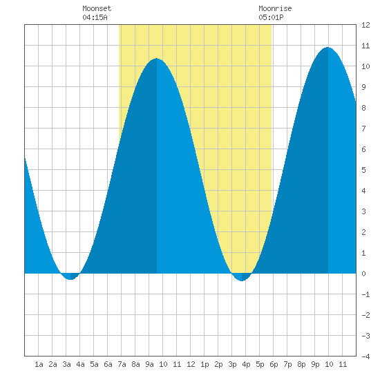 Thomaston tide chart for Tuesday, October 15, 2024