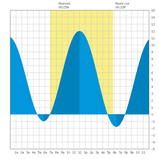 Thomaston tide chart for Friday, October 18, 2024