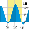 Thomaston tide chart for Saturday, October 19, 2024