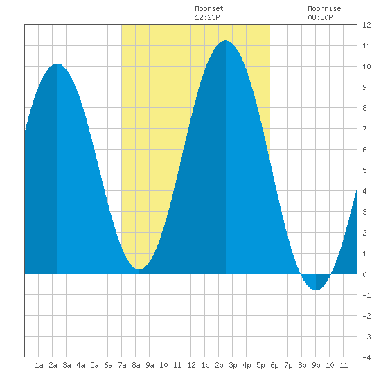 Thomaston tide chart for Monday, October 21, 2024