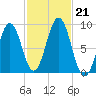 Thomaston tide chart for Monday, October 21, 2024