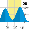 Thomaston tide chart for Wednesday, October 23, 2024