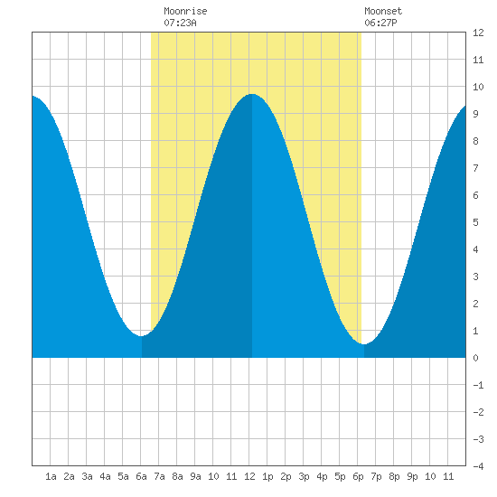 Thomaston tide chart for Thursday, October 3, 2024