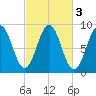 Thomaston tide chart for Thursday, October 3, 2024