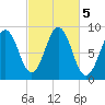 Thomaston tide chart for Saturday, October 5, 2024