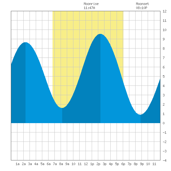 Thomaston tide chart for Monday, October 7, 2024