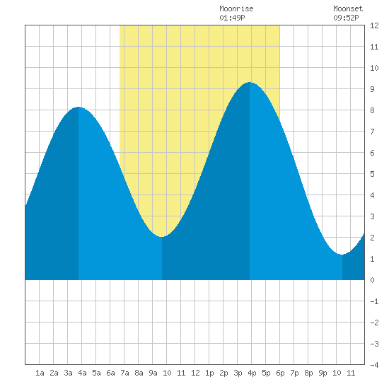 Thomaston tide chart for Wednesday, October 9, 2024