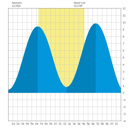 Thomaston tide chart for Monday, November 11, 2024