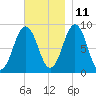Thomaston tide chart for Monday, November 11, 2024