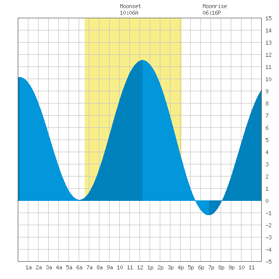 Thomaston tide chart for Monday, November 18, 2024