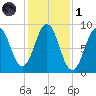 Thomaston tide chart for Friday, November 1, 2024