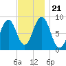 Thomaston tide chart for Thursday, November 21, 2024