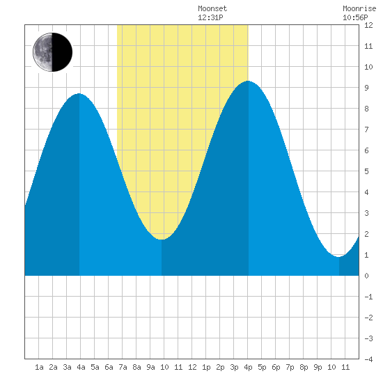 Thomaston tide chart for Friday, November 22, 2024