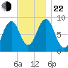 Thomaston tide chart for Friday, November 22, 2024