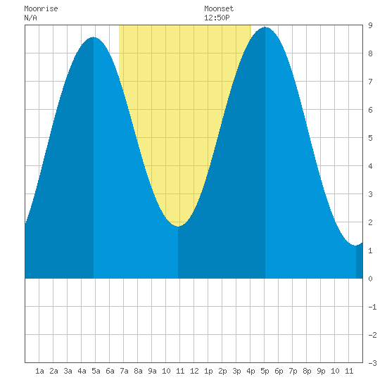 Thomaston tide chart for Saturday, November 23, 2024