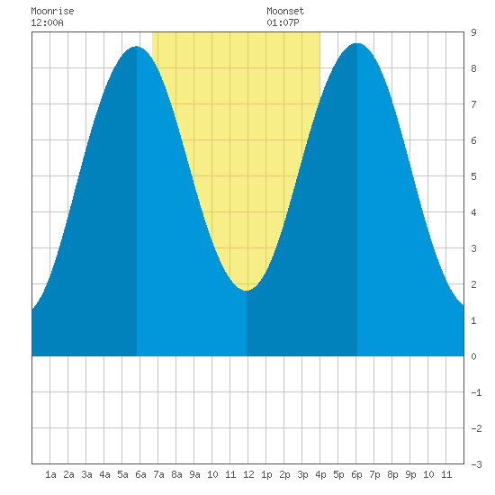 Thomaston tide chart for Sunday, November 24, 2024