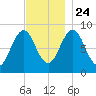 Thomaston tide chart for Sunday, November 24, 2024