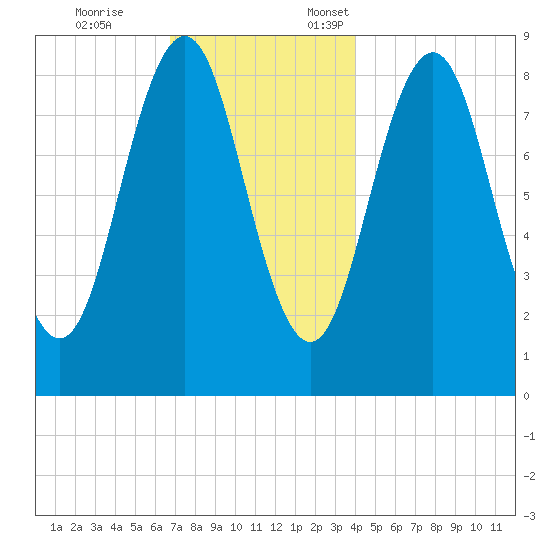 Thomaston tide chart for Tuesday, November 26, 2024