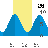 Thomaston tide chart for Tuesday, November 26, 2024