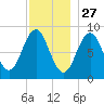 Thomaston tide chart for Wednesday, November 27, 2024