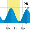 Thomaston tide chart for Thursday, November 28, 2024