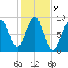 Thomaston tide chart for Saturday, November 2, 2024