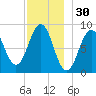 Thomaston tide chart for Saturday, November 30, 2024