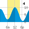 Thomaston tide chart for Monday, November 4, 2024