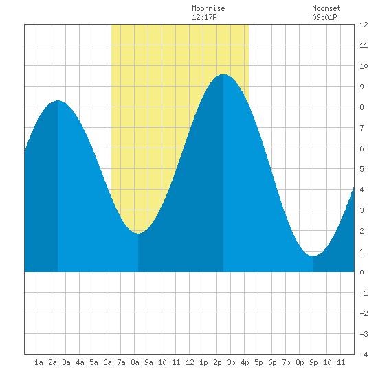 Thomaston tide chart for Thursday, November 7, 2024