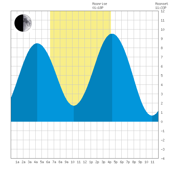 Thomaston tide chart for Saturday, November 9, 2024