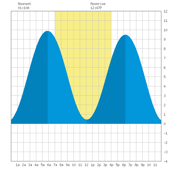 Thomaston tide chart for Tuesday, December 10, 2024