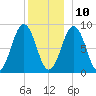 Thomaston tide chart for Tuesday, December 10, 2024